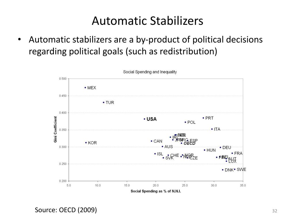 PPT The Effectiveness of Automatic Stabilizers PowerPoint