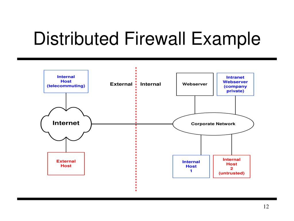 PPT Implementing a Distributed Firewall PowerPoint Presentation ID