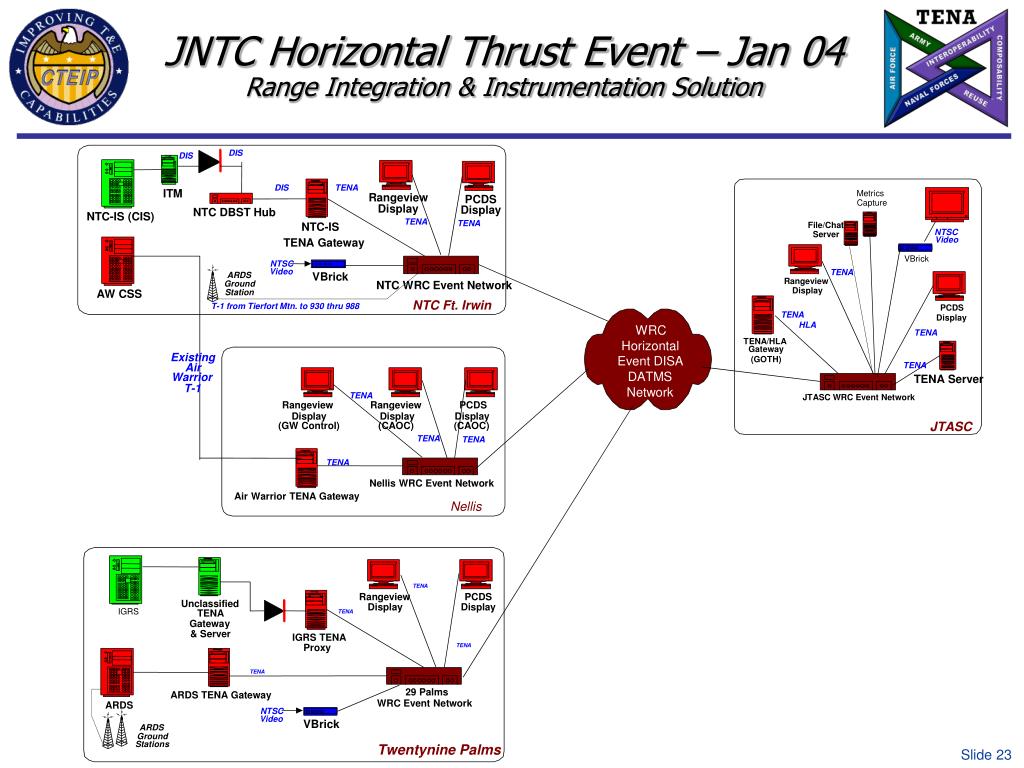 PPT Test and Training Enabling Architecture (TENA) PowerPoint
