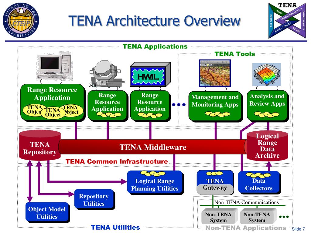 PPT Test and Training Enabling Architecture (TENA) PowerPoint