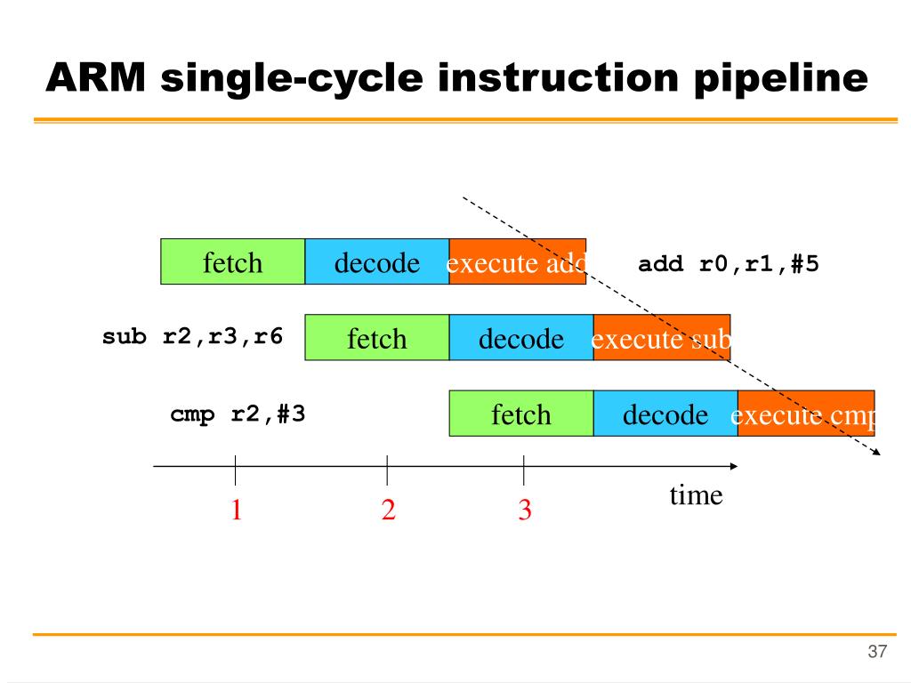 PPT ARM Introduction & Instruction Set Architecture PowerPoint