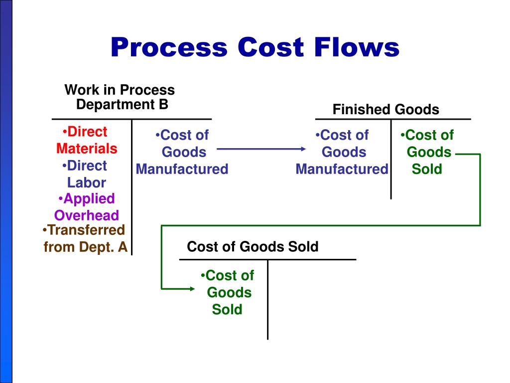 PPT Process Cost Accounting PowerPoint Presentation, free download