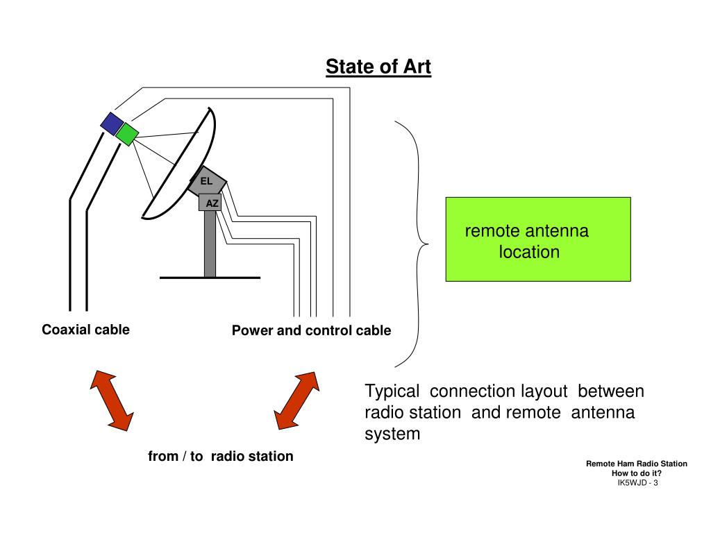 PPT Remote Ham Radio Station How to do it? by Alessandro Giusti