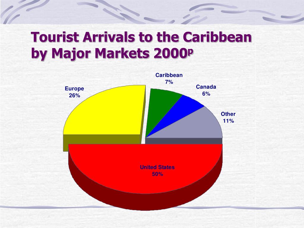 PPT Overview of the Caribbean Tourism Sector Managing Tourism