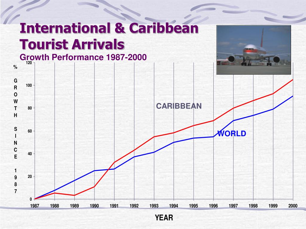 PPT Overview of the Caribbean Tourism Sector Managing Tourism