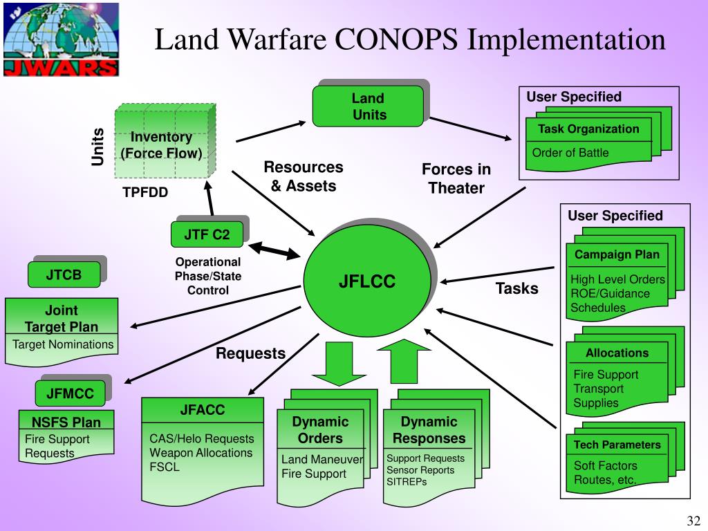 PPT C2 Modeling in JWARS PowerPoint Presentation, free download ID