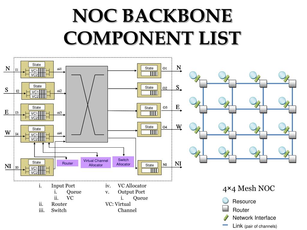 PPT NOC BACKBONE COMPONENTS PowerPoint Presentation, free download