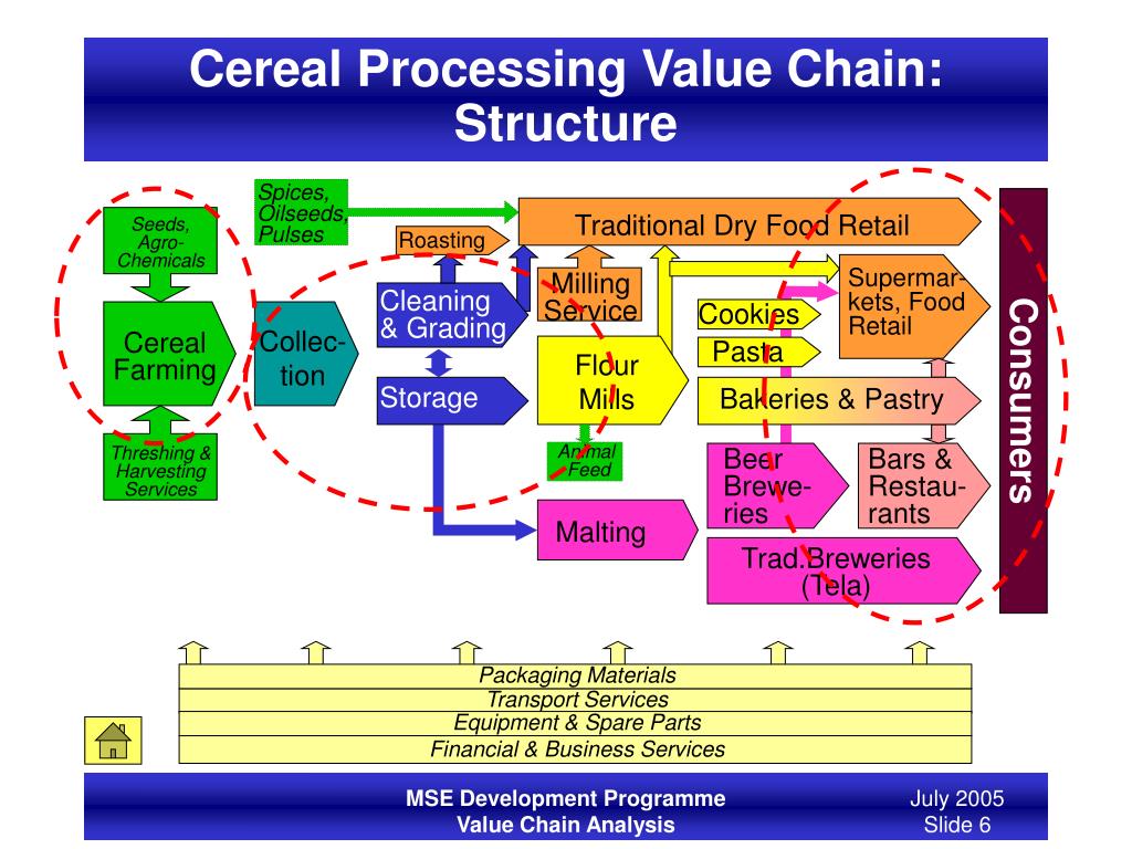 PPT Value Chain Analysis in the Food & Construction Sectors PowerPoint Presentation ID203156