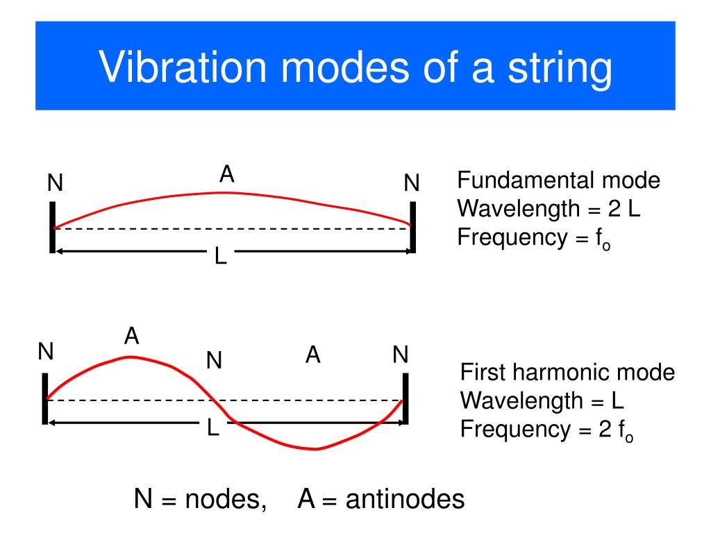 PPT L 23 Vibrations and Waves [3] PowerPoint Presentation ID207632