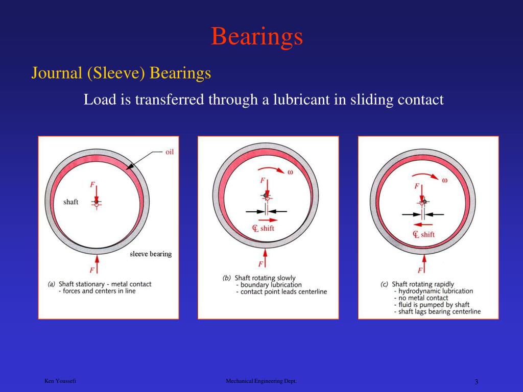 PPT Bearings PowerPoint Presentation, free download ID210302