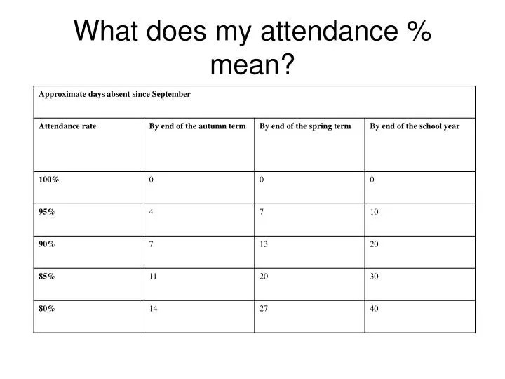 PPT What does my attendance mean? PowerPoint Presentation ID212513