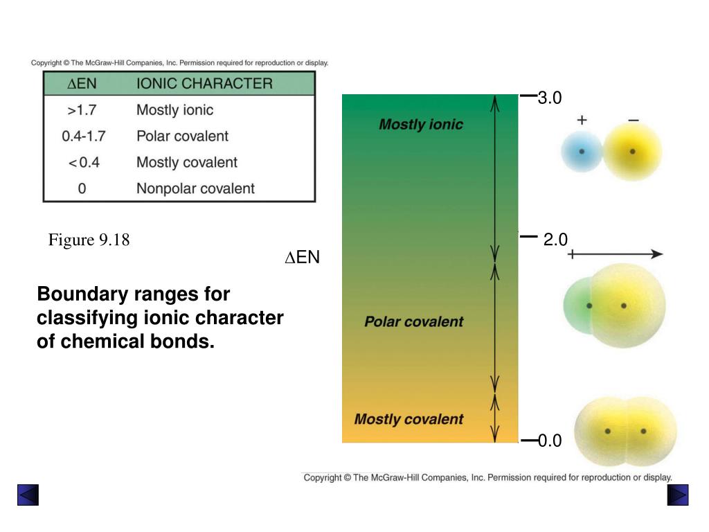 PPT Covalent Bonding and Electronegativity PowerPoint Presentation