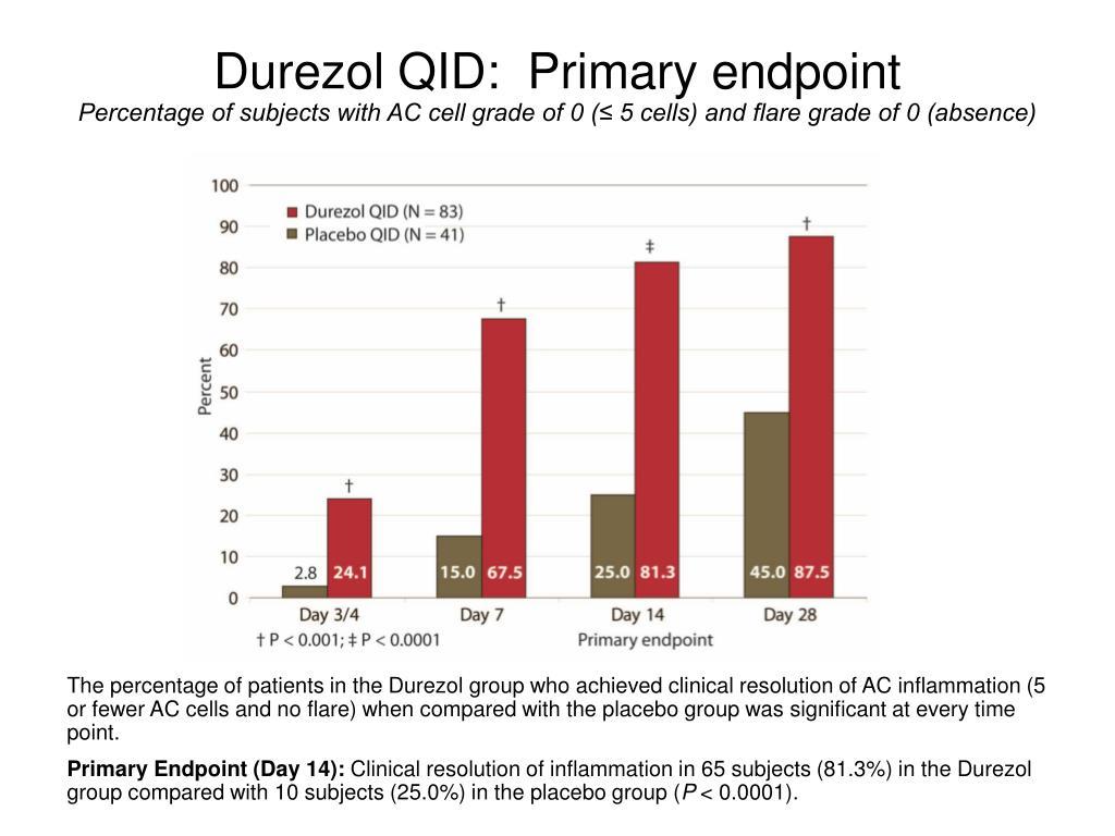 PPT Durezol™ (difluprednate ophthalmic emulsion) 0.05 BID or QID
