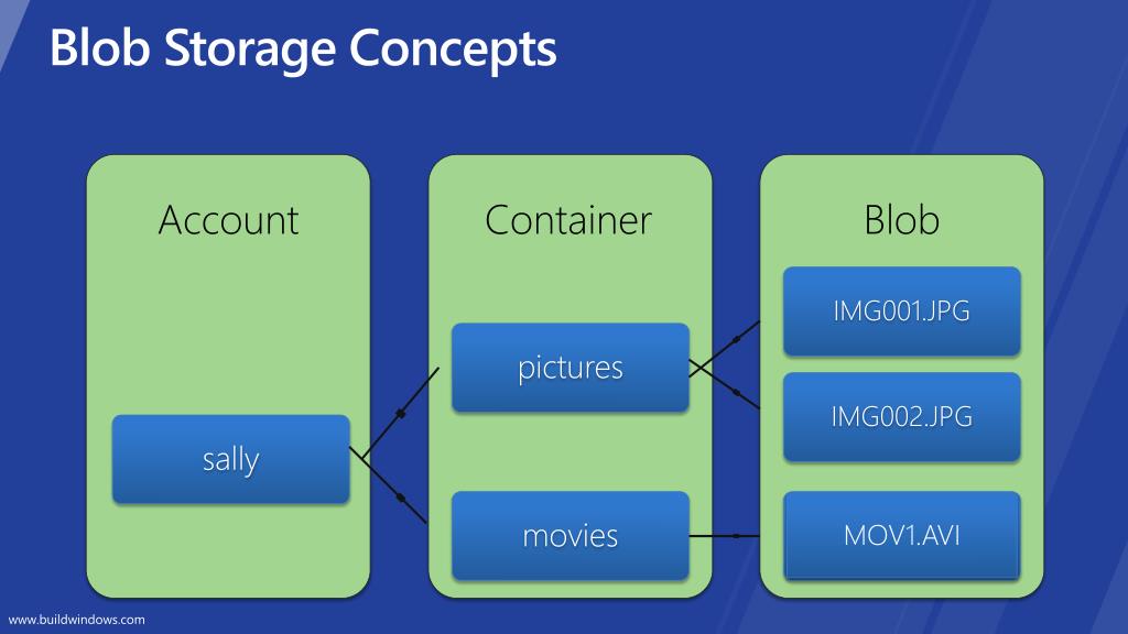 PPT Introduction to Windows Azure the cloud operating system PowerPoint Presentation ID217876
