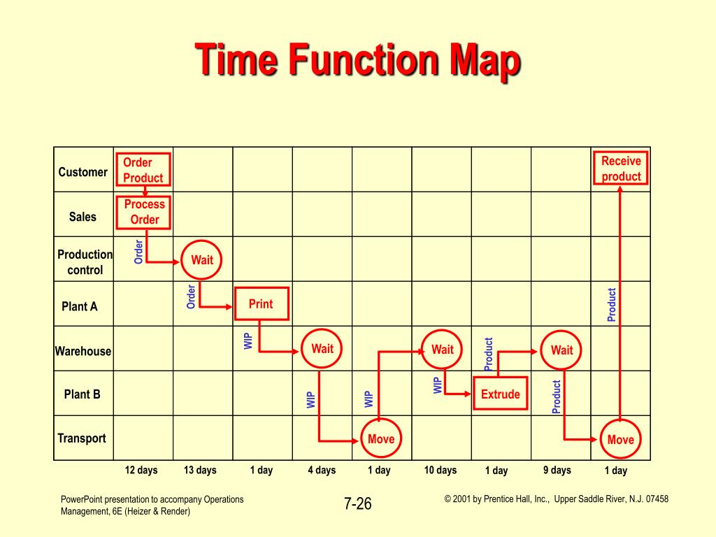 PPT Operations Management Process Strategy and Capacity Planning