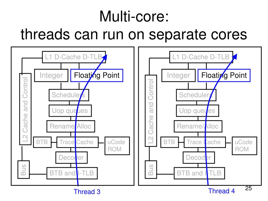 PPT Multicore architectures PowerPoint Presentation, free download