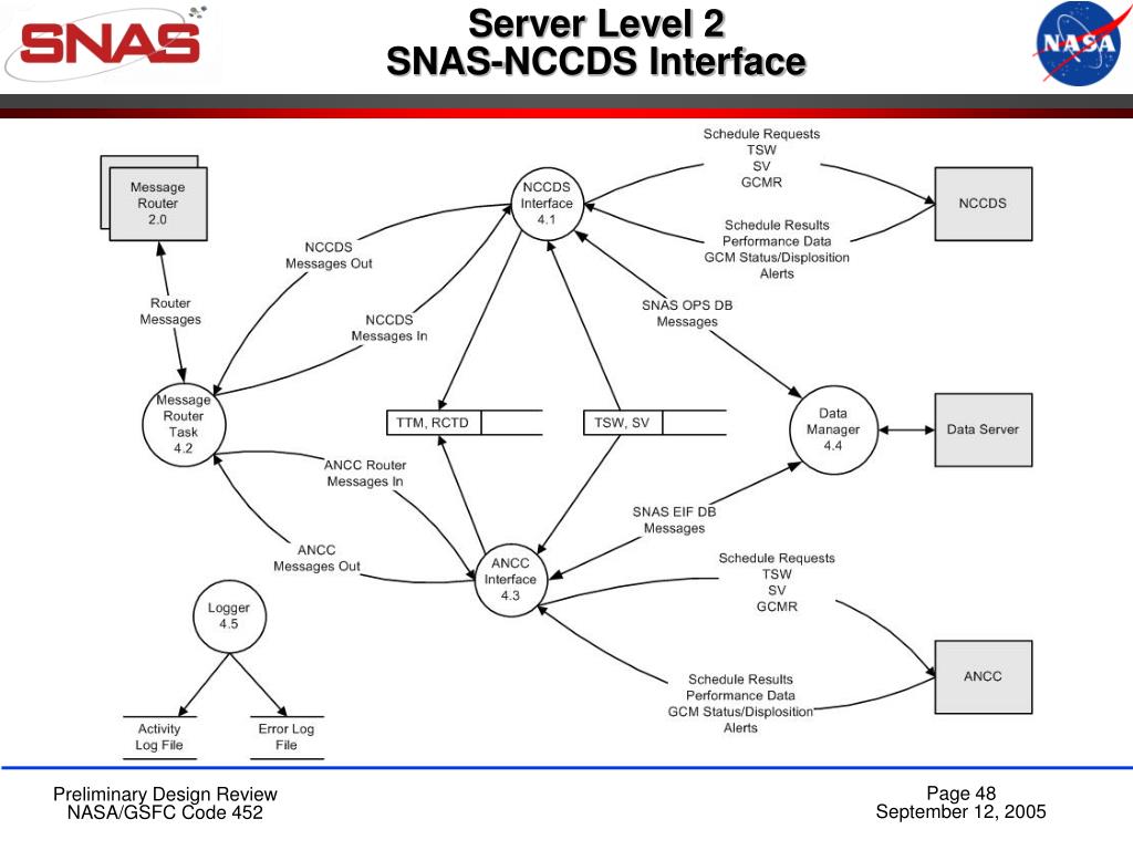 PPT Space Network Access System (SNAS) Preliminary Design Review