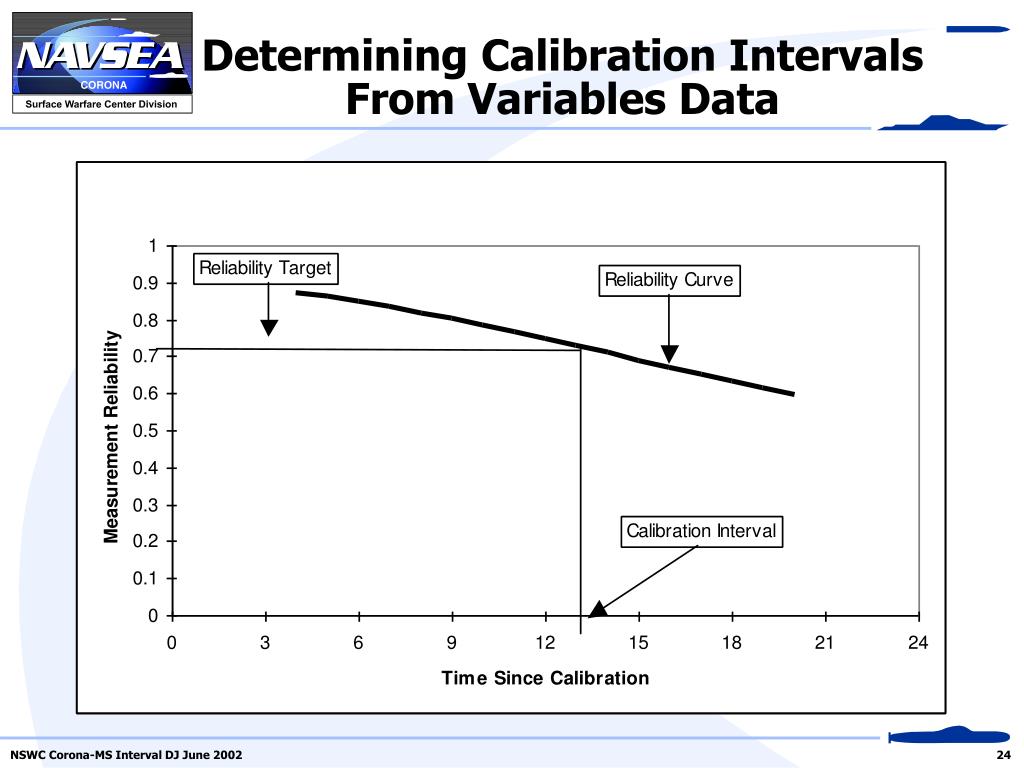 PPT NSWC CoronaMS Interval DJ June 2002 PowerPoint Presentation