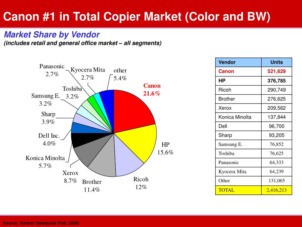 PPT 2007 U.S. Market Share Copier / Printer / Fax PowerPoint