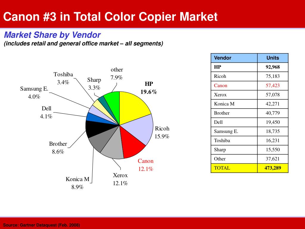 PPT 2007 U.S. Market Share Copier / Printer / Fax PowerPoint