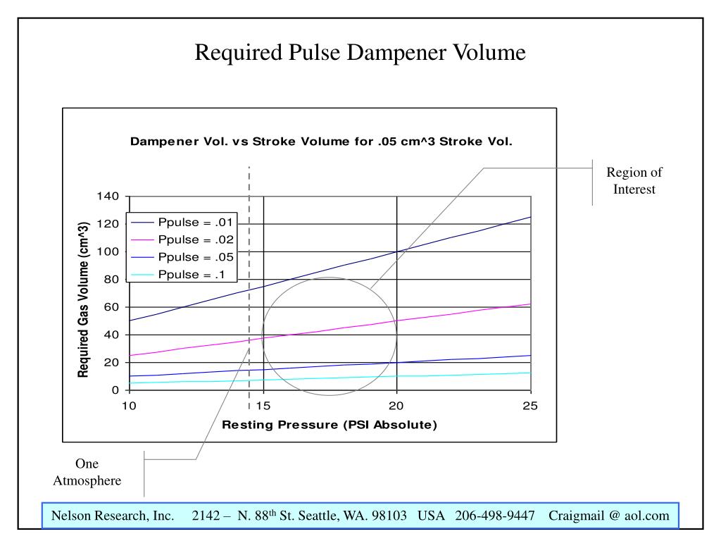 PPT Pulse Dampener Size Analysis Part I Required Compliant Gas