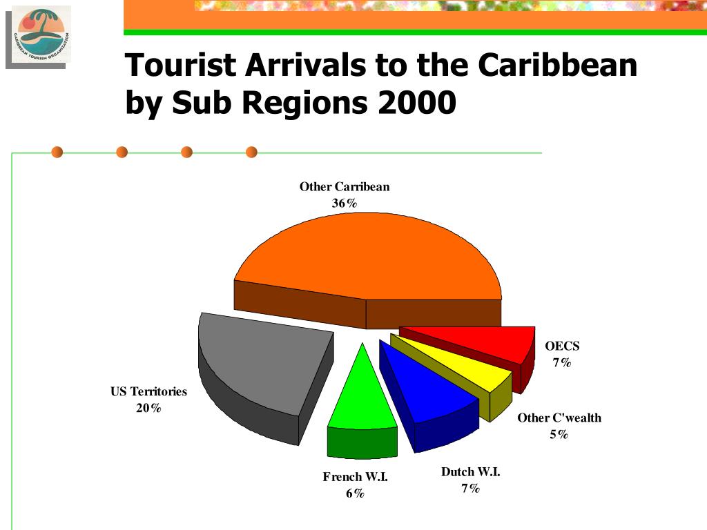 PPT Caribbean and IntraCaribbean Tourism Current Situation and