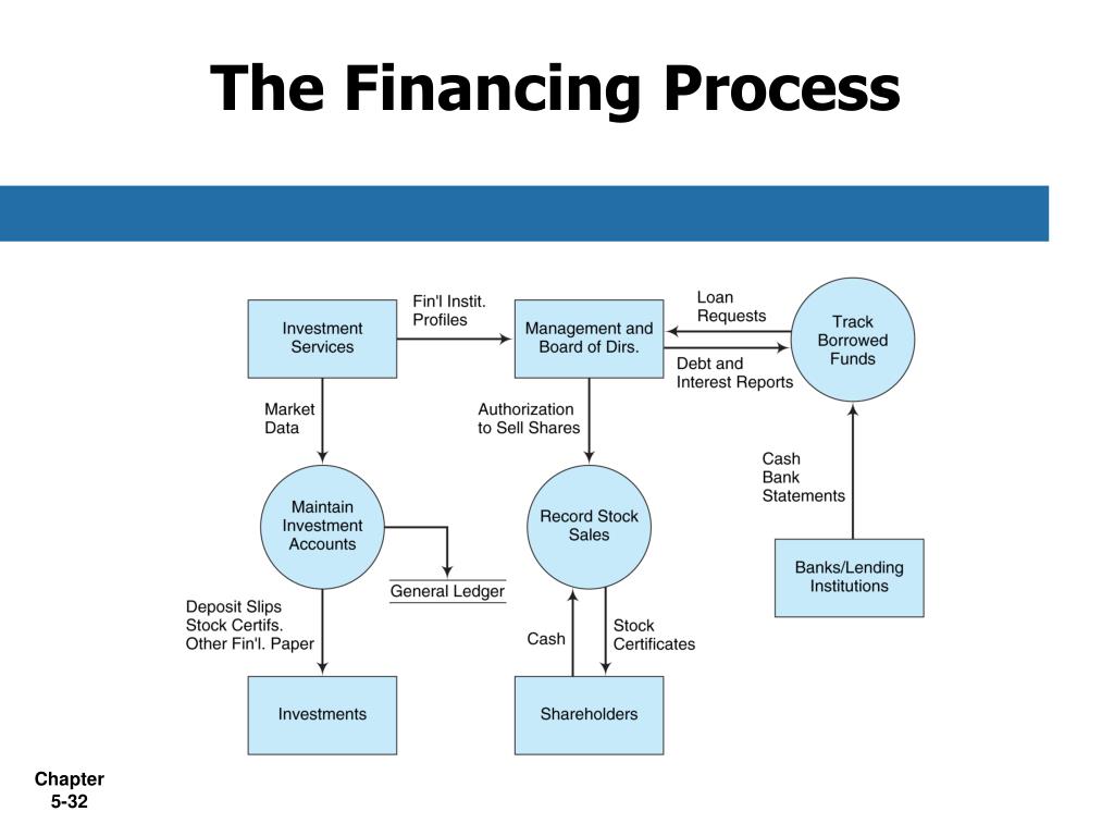 PPT Chapter 5 AIS and Business Processes Part II PowerPoint