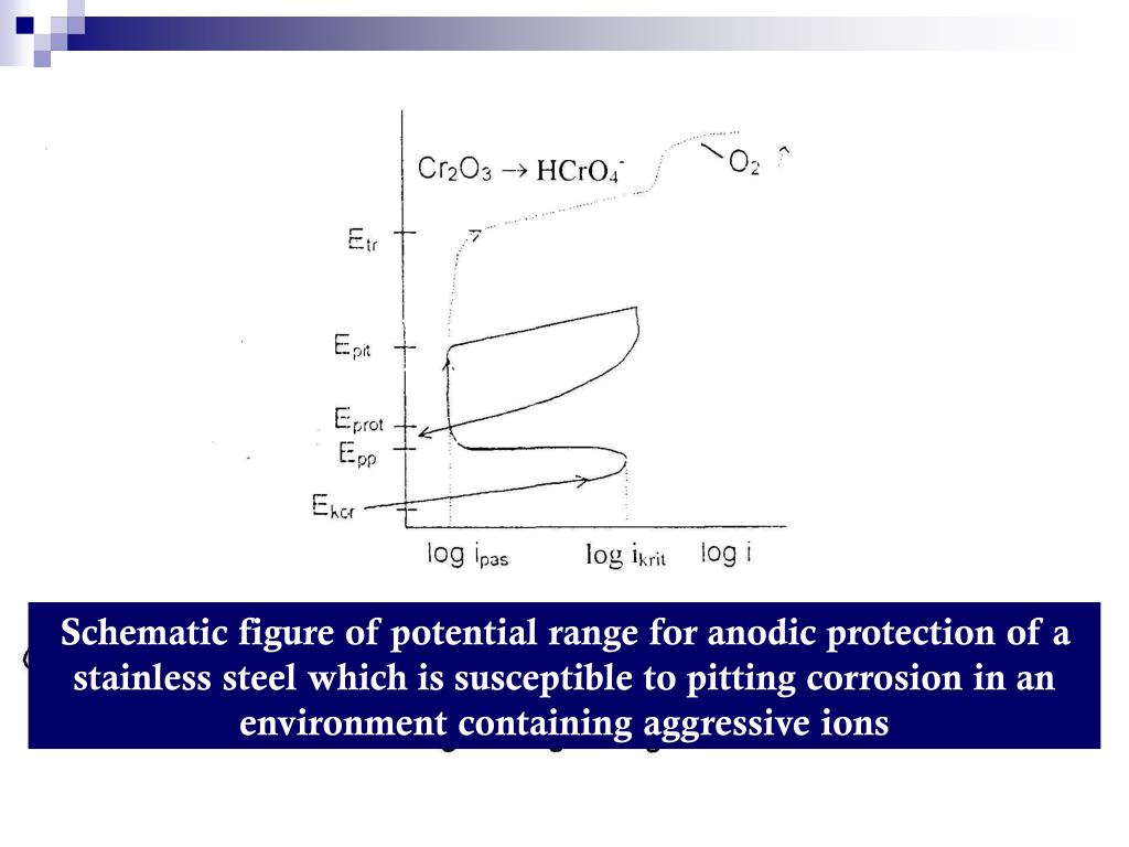 PPT ANODIC PROTECTION PowerPoint Presentation, free download ID227712