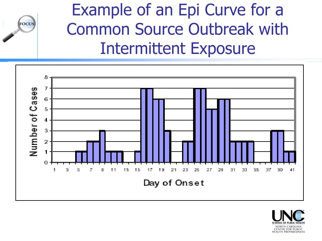 PPT Epidemic Curves Ahead PowerPoint Presentation, free download ID