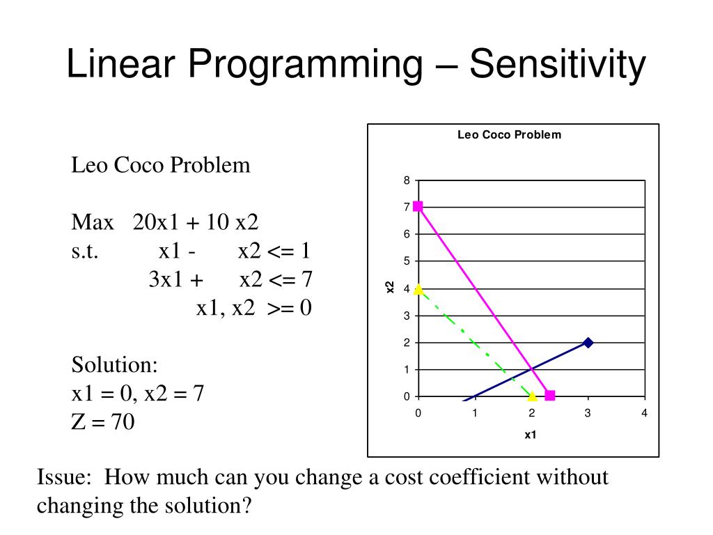 PPT Linear Programming Sensitivity Analysis PowerPoint Presentation