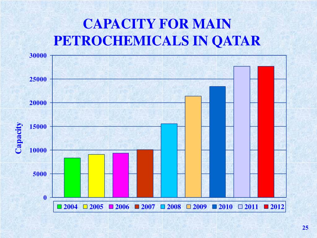 PPT Investment Opportunities in the Petrochemical Sector in Qatar