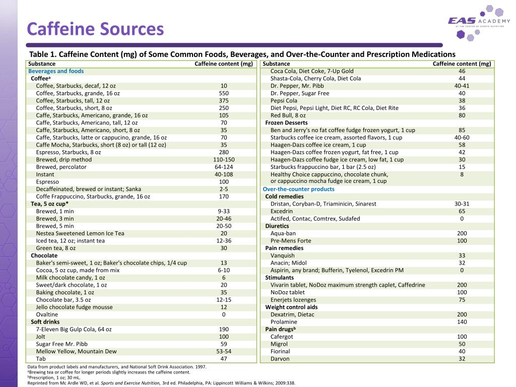 PPT Ergogenic Aids Caffeine PowerPoint Presentation, free download ID240164