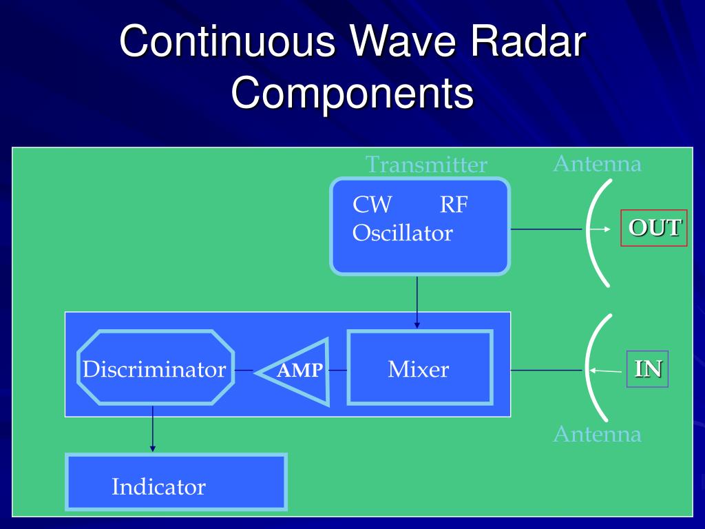 PPT Radar Principles and Systems Part I PowerPoint Presentation, free