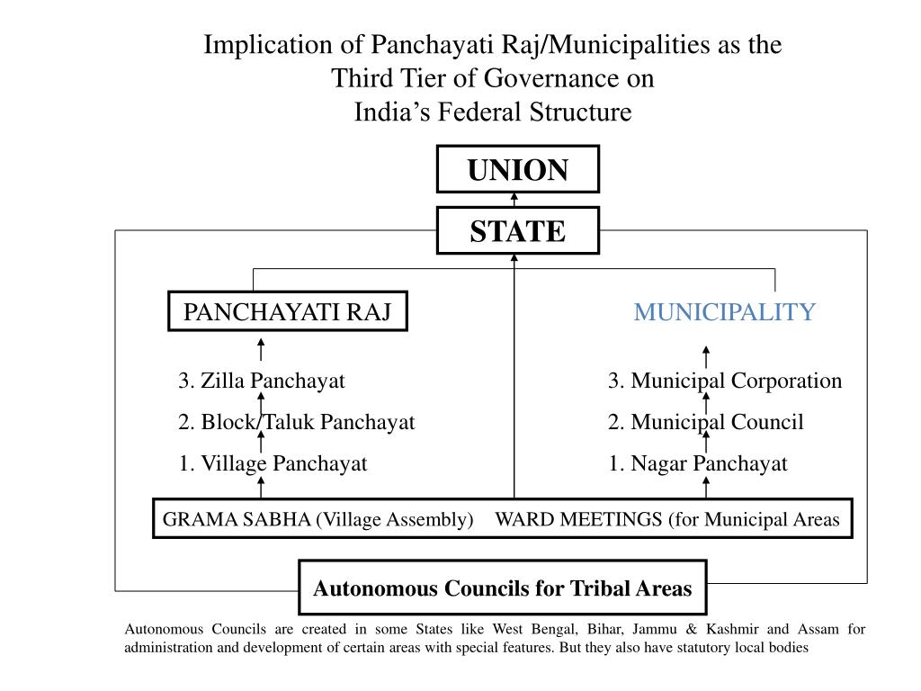 PPT Local Government in India Present Status and Future Prospects