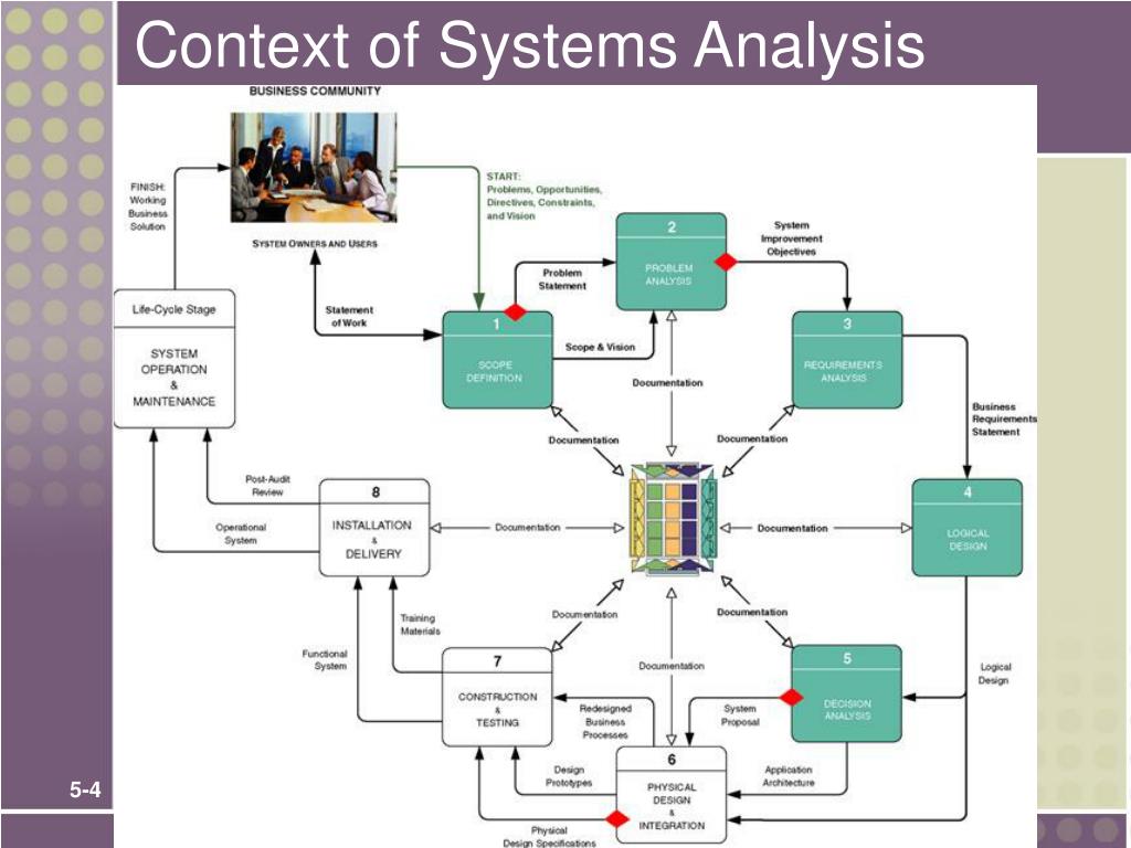 PPT Chapter 5 Systems Analysis Objectives PowerPoint Presentation