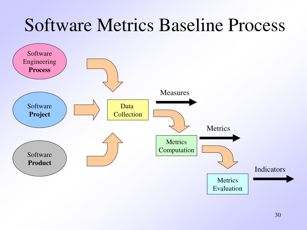 PPT Chapter 22 Process and Project Metrics PowerPoint Presentation