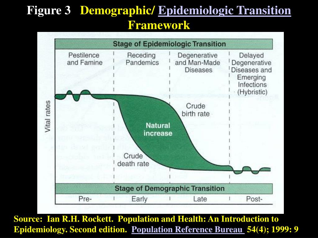 PPT Population Growth and the Demographic Transition PowerPoint