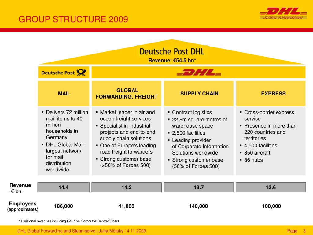 PPT DHL GLOBAL FORWARDING COMPANY PRESENTATION PowerPoint Presentation ID255067