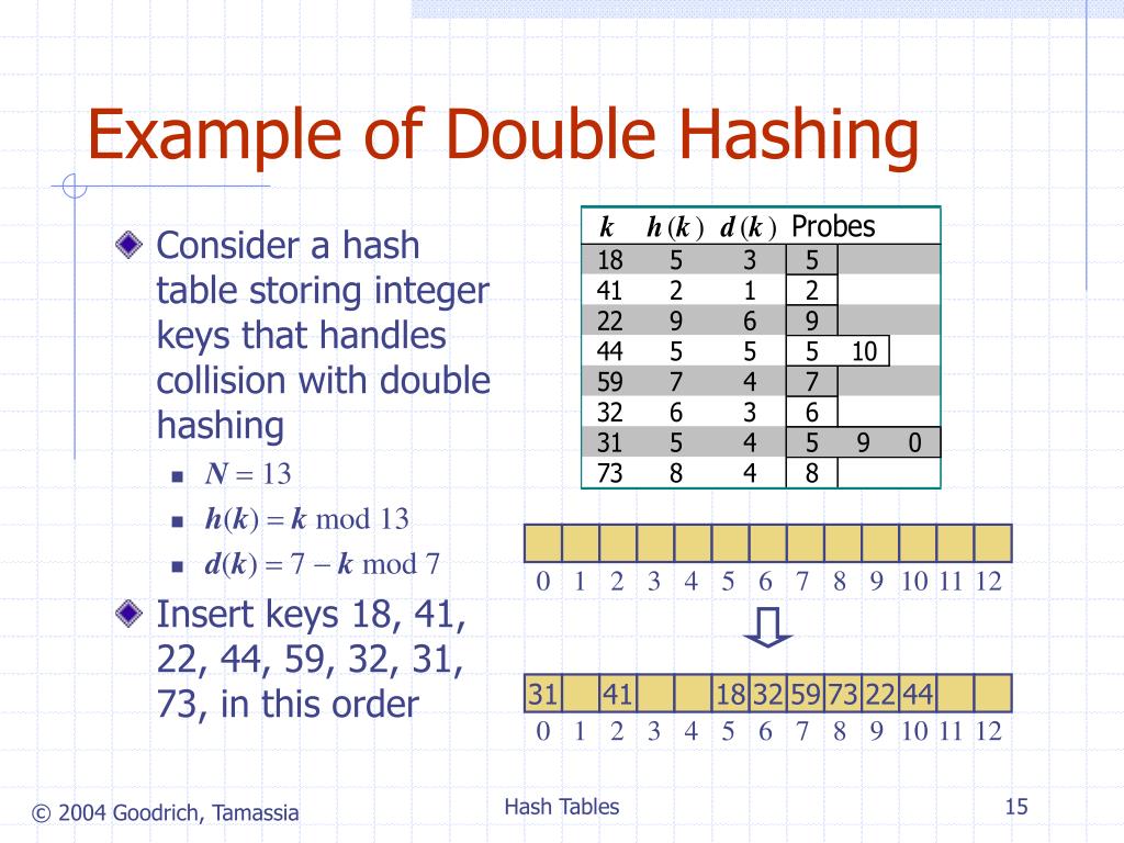 PPT Hash Tables PowerPoint Presentation, free download ID257158