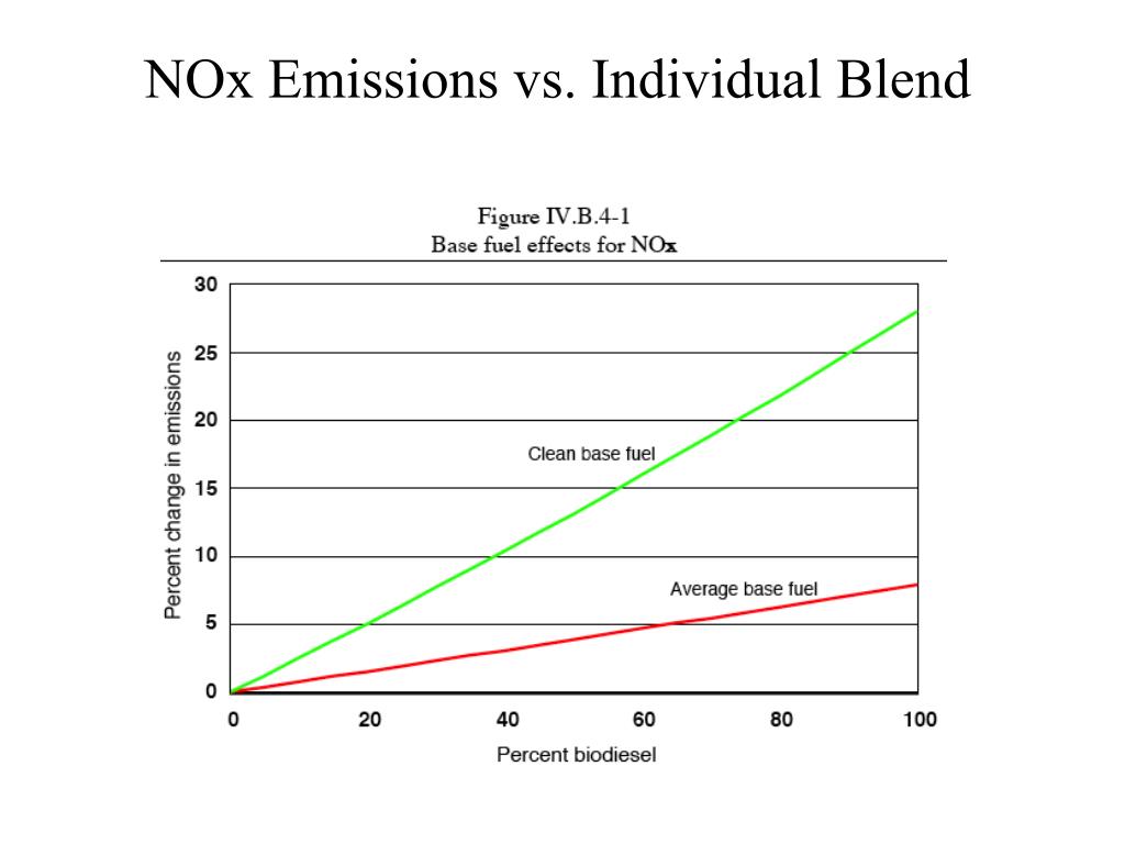 PPT Influence of Biodiesel on Engine Emissions and Performance