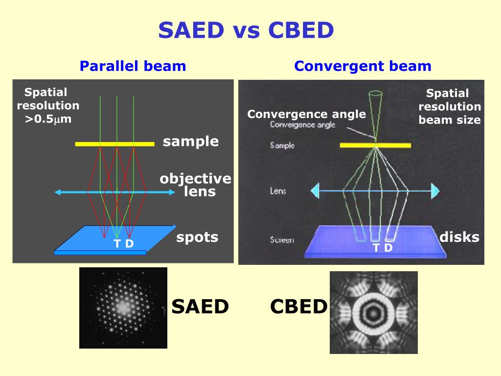 PPT SAED Patterns of Single Crystal, Polycrystalline and Amorphous Samples PowerPoint