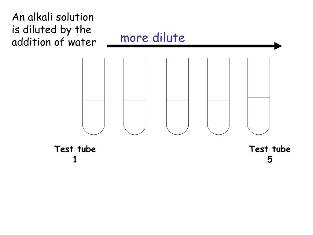 PPT The effect of dilution on the pH of an acid PowerPoint