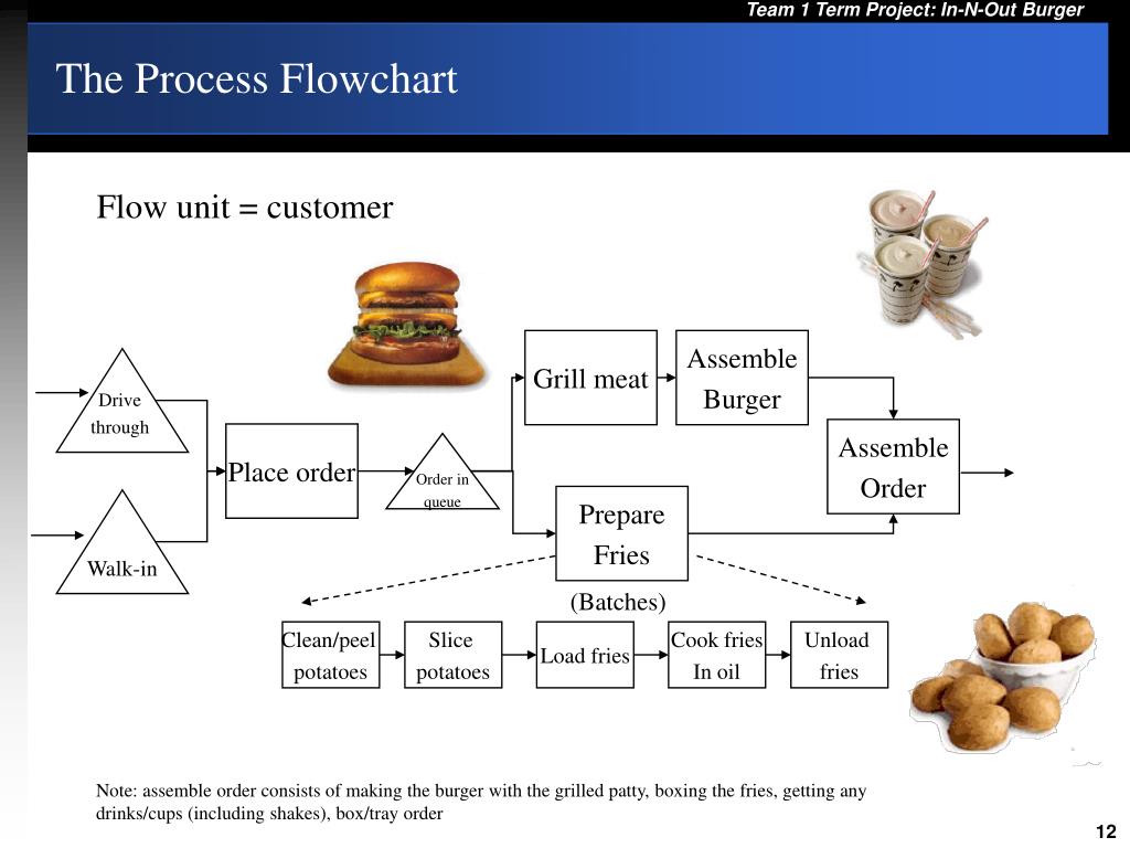 PPT InNOut Burger PowerPoint Presentation, free download ID26076