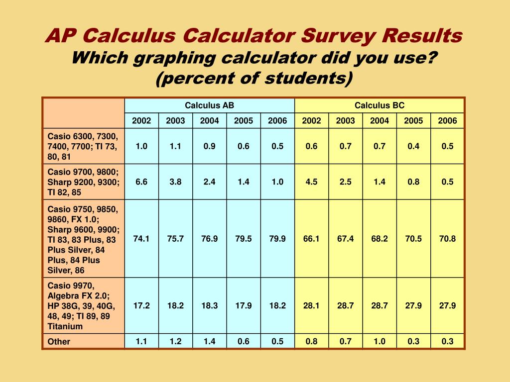 PPT The CoEvolution of Calculators and High School Mathematics