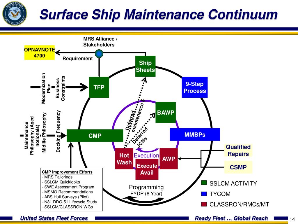 PPT Ship Maintenance on the Horizon PowerPoint Presentation, free