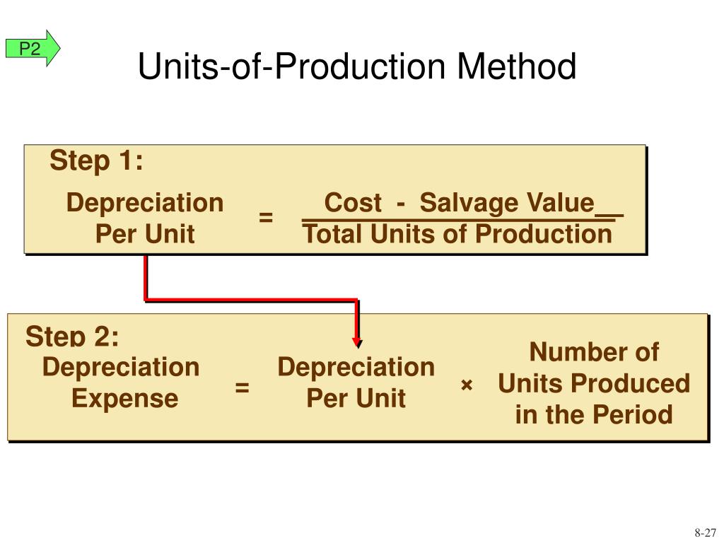 How To Calculate Depreciation Expense Using Units Of Production Method