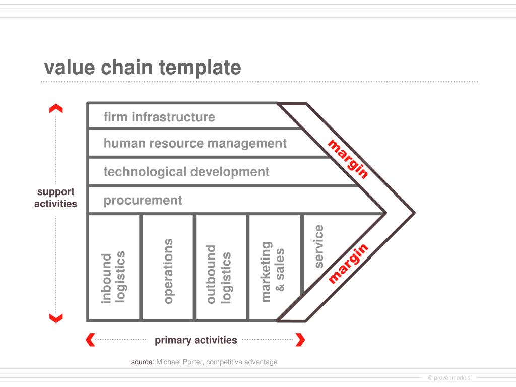 PPT - value chain template PowerPoint Presentation, free download - ID