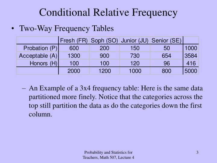 Two Way Frequency Table Conditional Probability Awesome Home