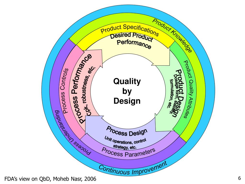 PPT Role of Statistics in Pharmaceutical Development Using Qualityby