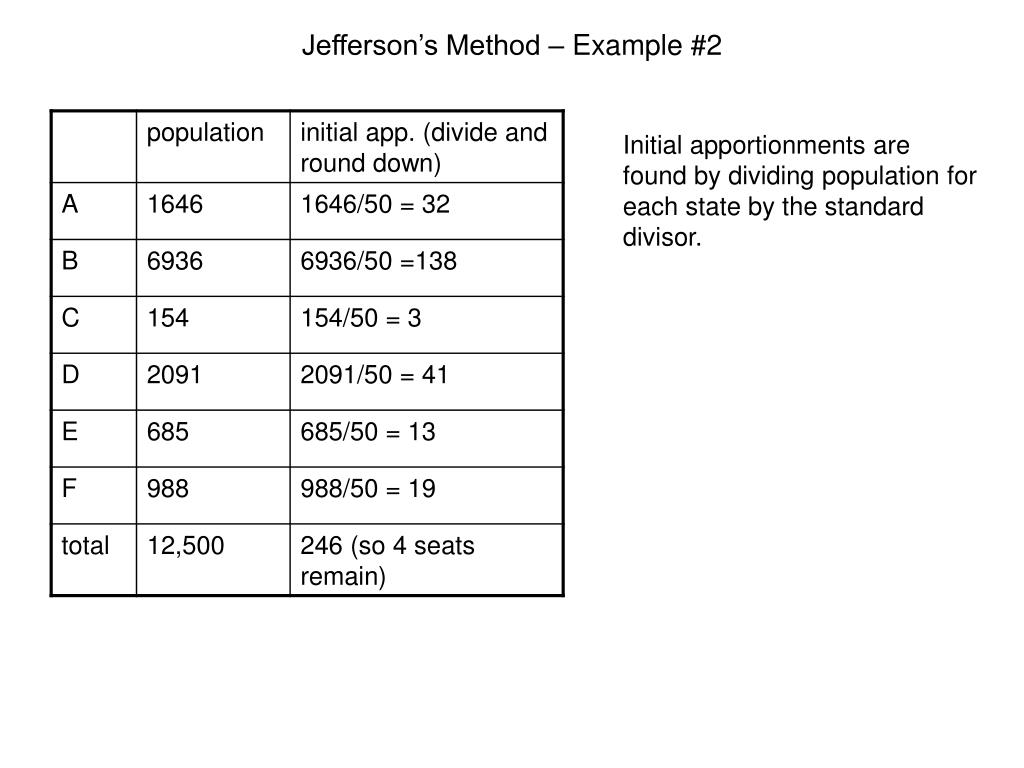 15+ Jefferson'S Method Calculator VivianRylan